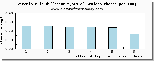 mexican cheese vitamin e per 100g